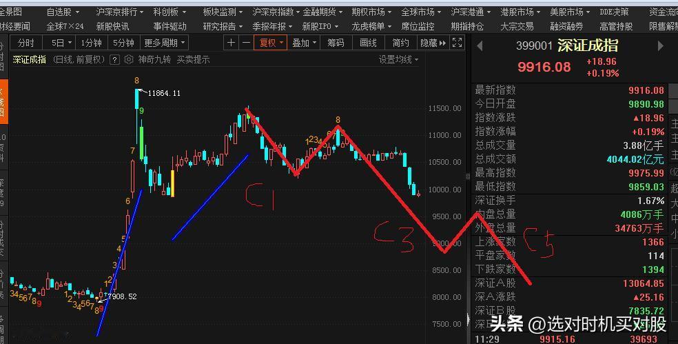 管住手，耐心等待，大盘远没有到底。
深证指数11月12日是B浪反弹的高点，之后就