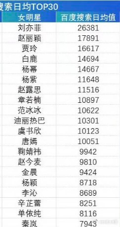 2024华语女明星百度搜索日均TOP20—— 