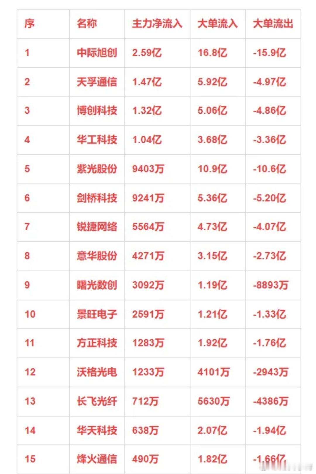 CPO概念，12月25日主力净流入15强详情 