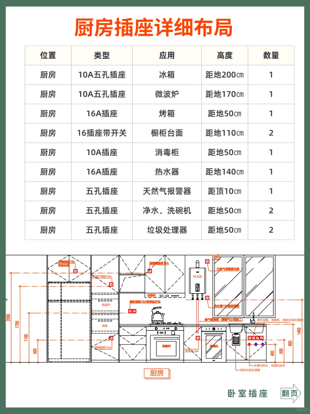 全方位科普｜全屋插座一个都不能少😭附表