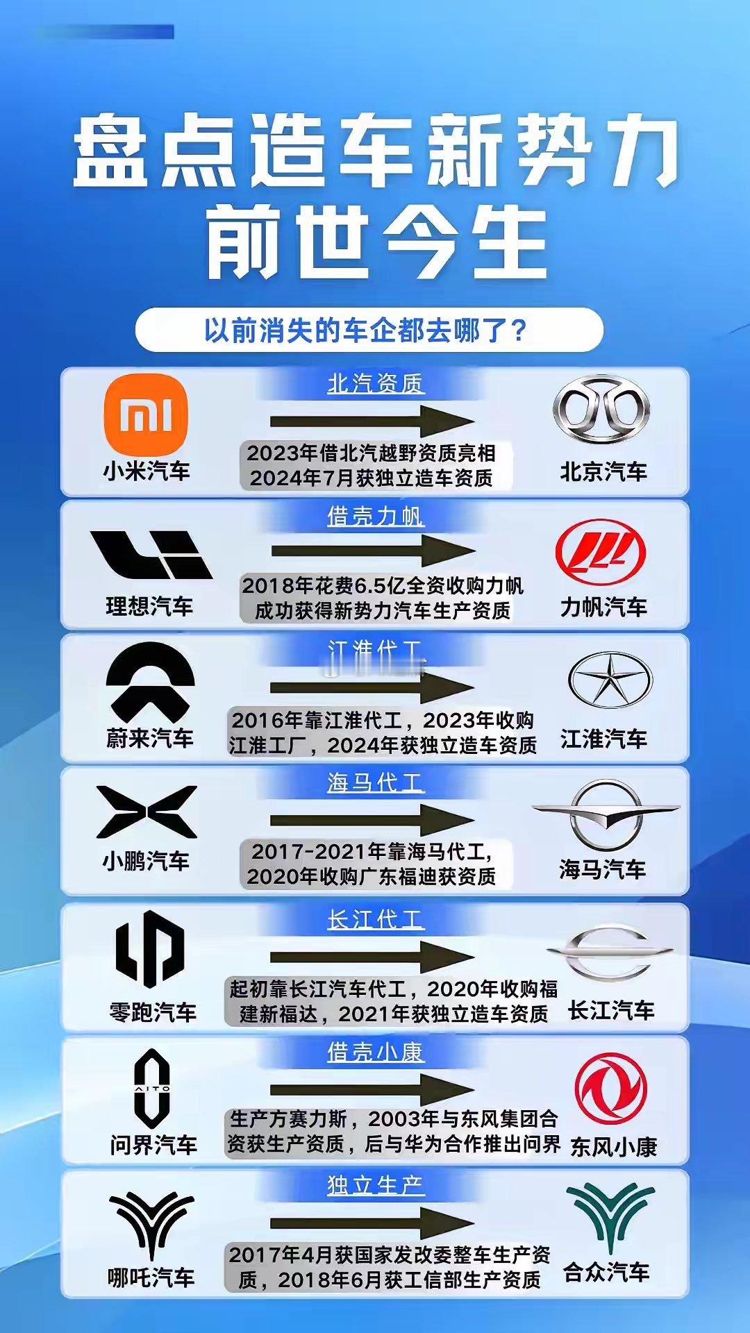 造车新势力 的前世今生 ​​​