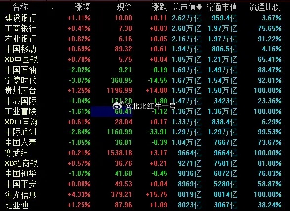 目前A股8000亿以上市值的企业一共19家，市值超1万亿的公司共13家中仅4家科