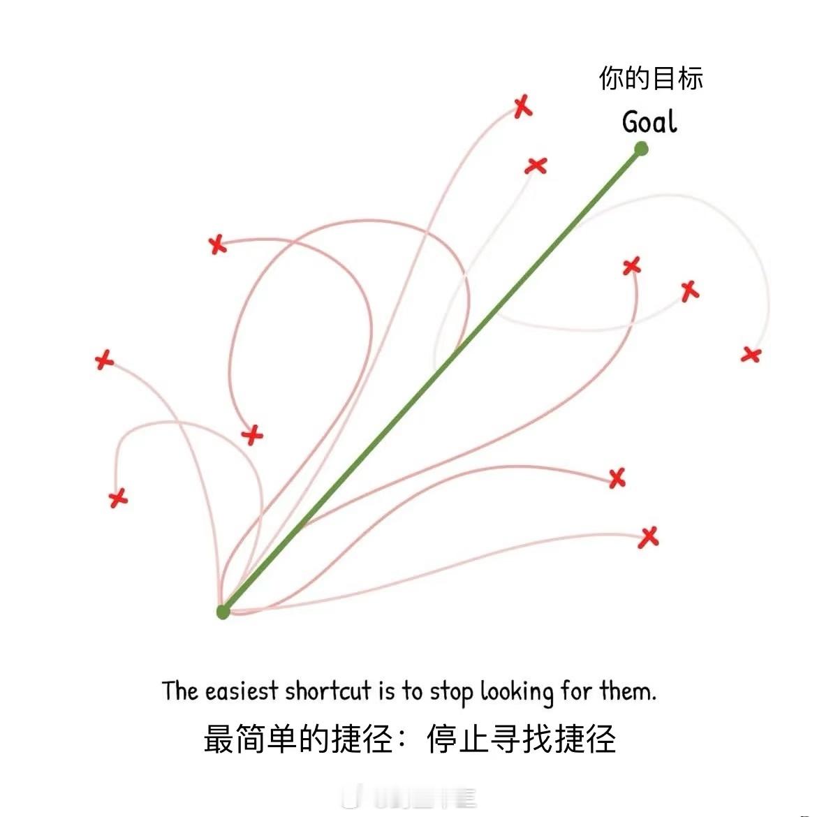 白宫又又又吵起来了最简单的捷径：停止寻找捷径。 ​​​