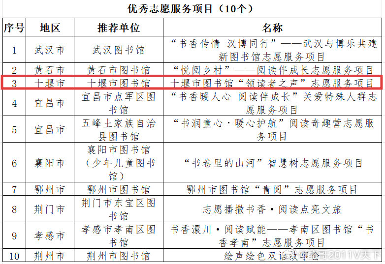 十堰 十堰2家图书馆上榜第十届长江读书节“优秀项目”名单十堰爆料 湖北省图书馆 