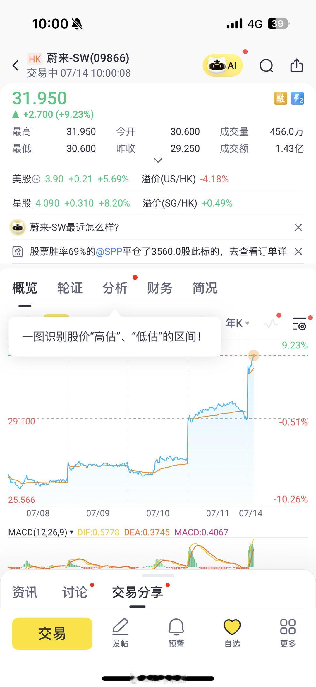 蔚来港股一早就拉涨 9 个点，目前乐道 L90 给的信心看来相当足应该周末有不少