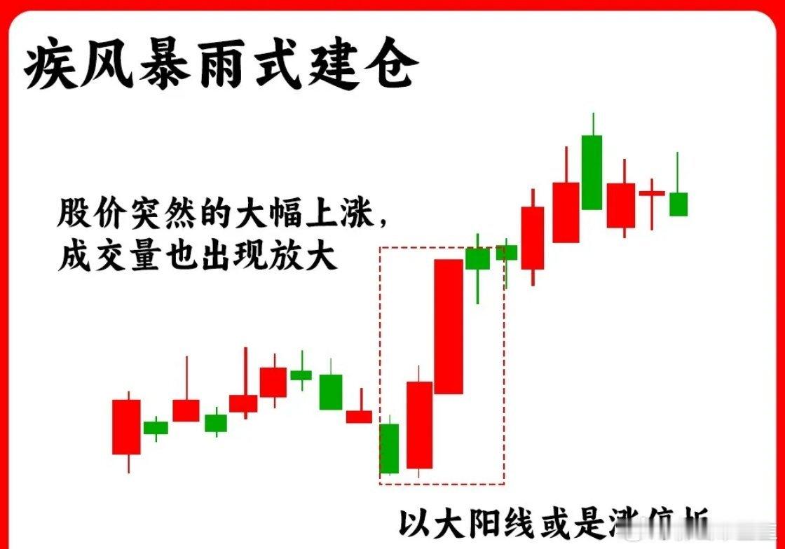 注意了！这是一个主力建仓的合集，主力意图往往是散户的薄弱环节，主力建仓说白了就是