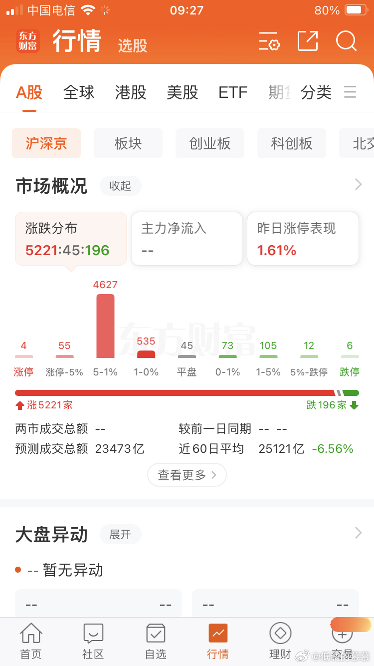 普涨反弹，两市仅有196家下跌a股