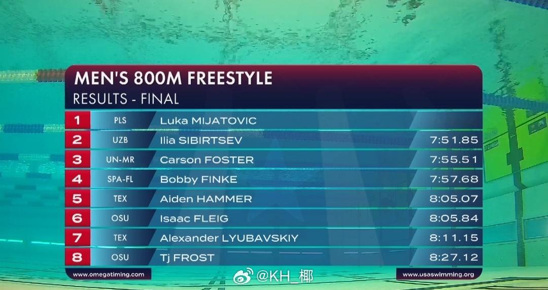 美国游泳公开赛 男800自决赛Luka Mijatovic 7:48.28 PB