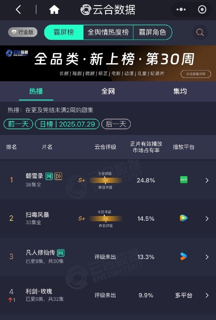 利剑玫瑰云合涨了4.5%  迪丽热巴金世佳利剑玫瑰云合9.9% 迪丽热巴金世佳利