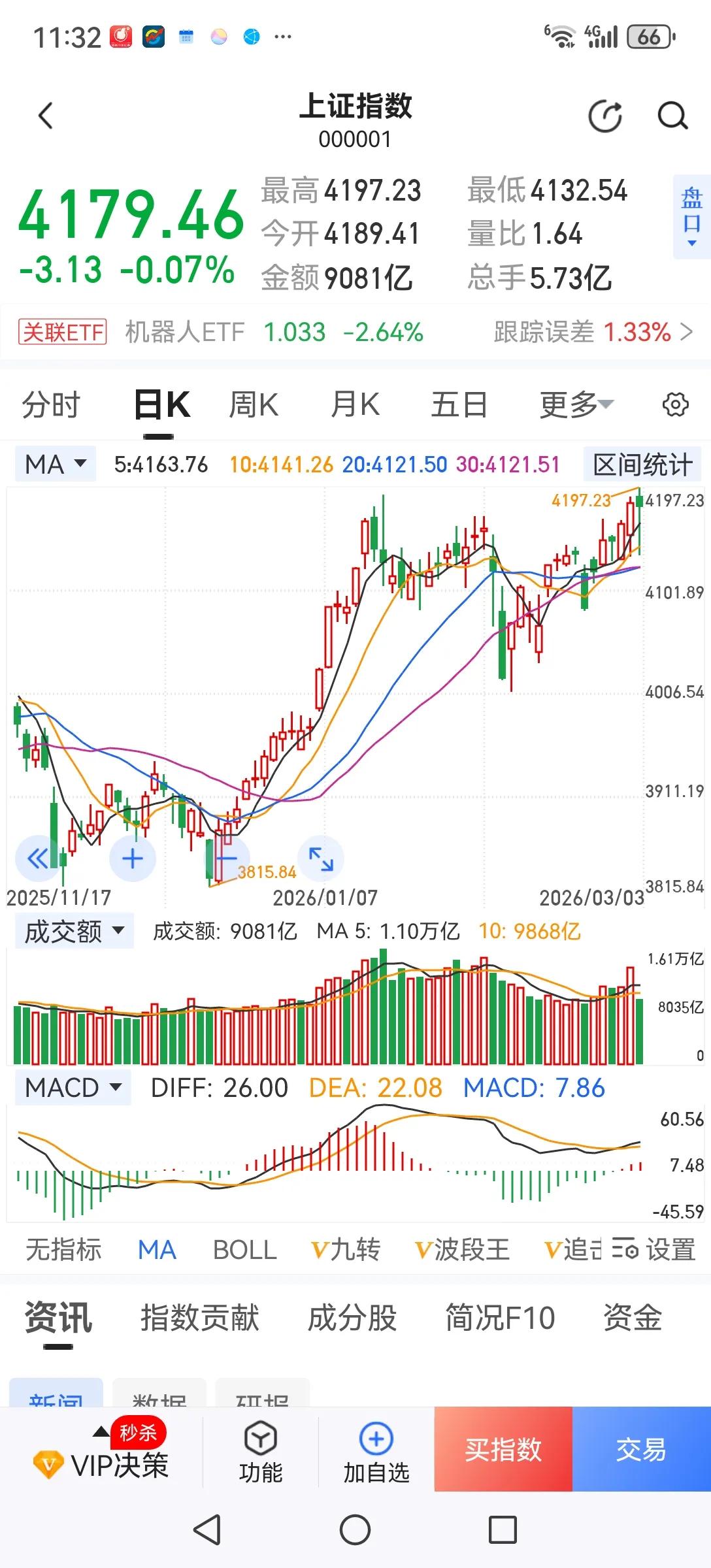 权重股大涨意味着什么？这两天行情极度分化，权重股上涨，题材股下跌。今天演变成权重