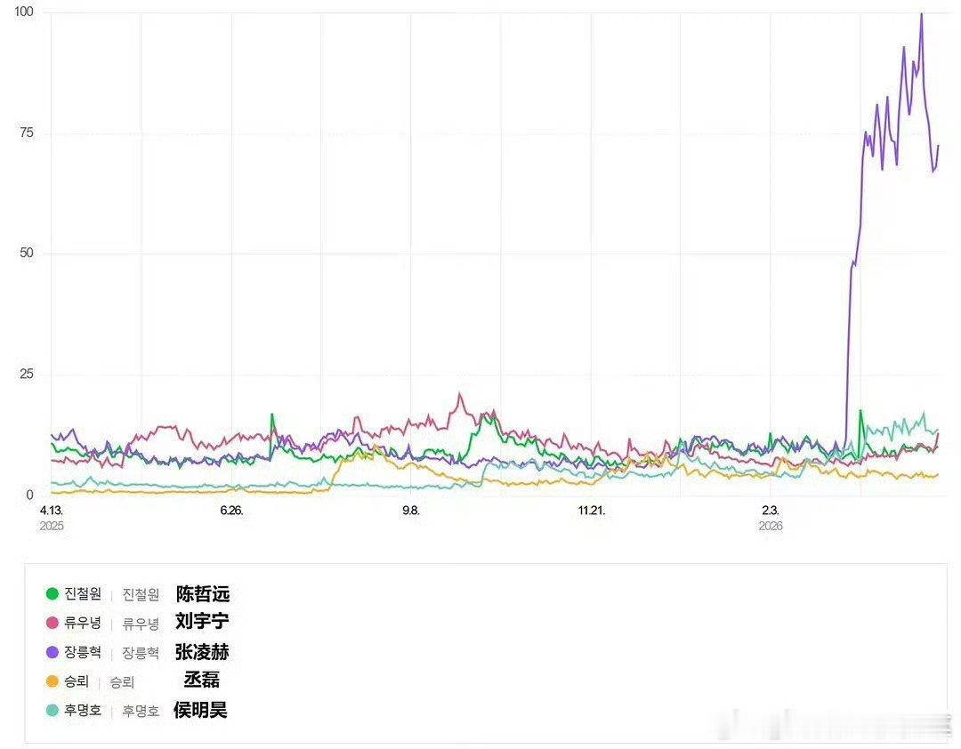 这一秒过火据韩国最大搜索平台Naver指数数据，张凌赫在韩国的受欢迎度位列中国男