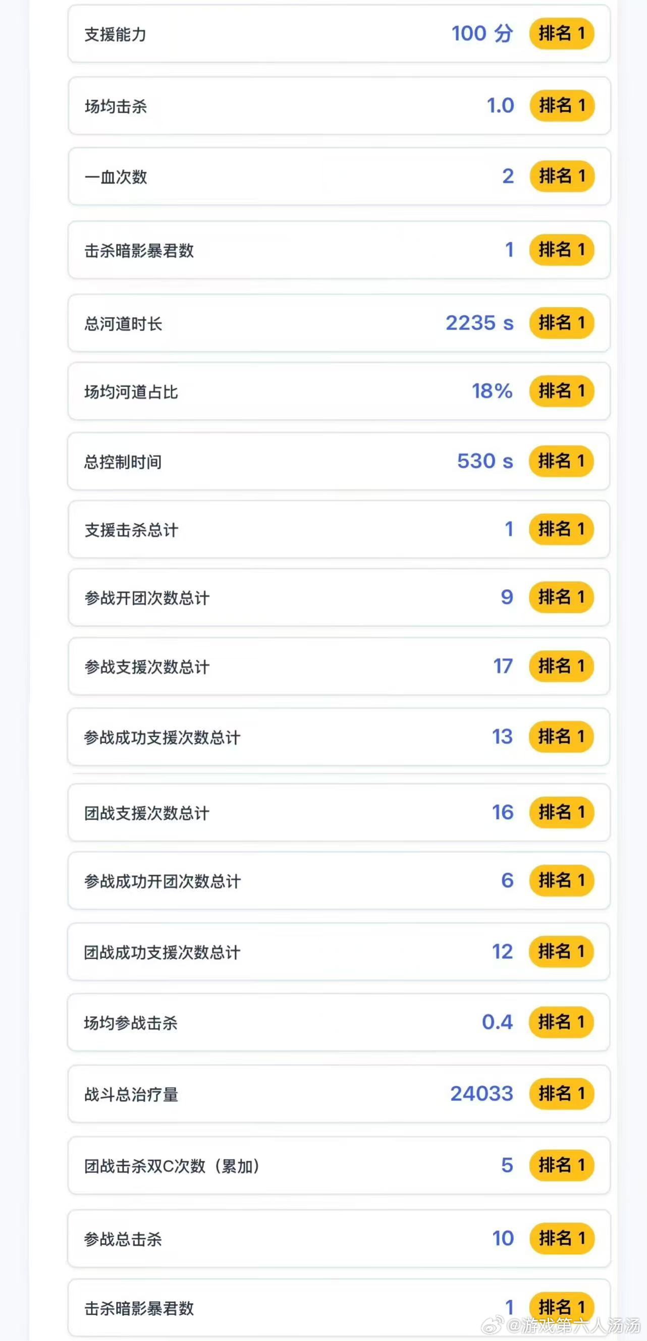 无畏带队三连胜开团支援次次到位，无畏这游走辅助真的夯爆了，带队三连胜顶~ 