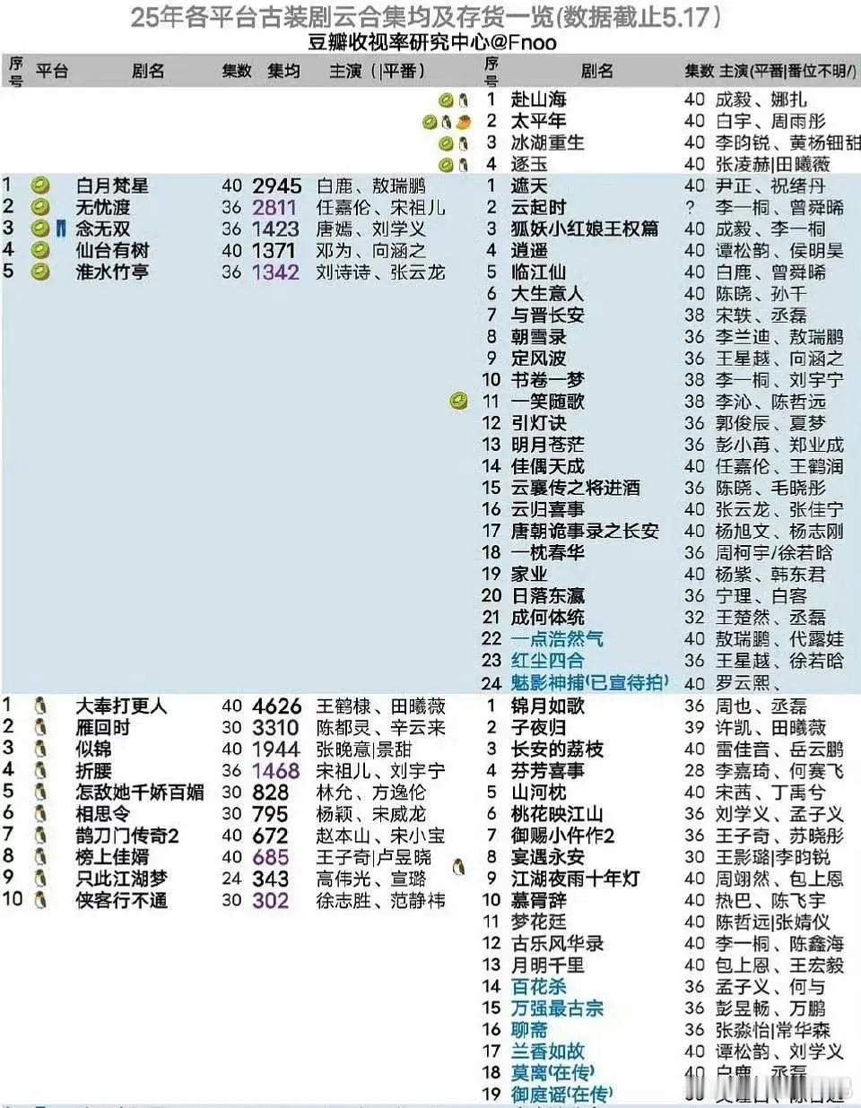 2025年各平台古装剧云合第一还是大奉打更人☝🏻 ​​​