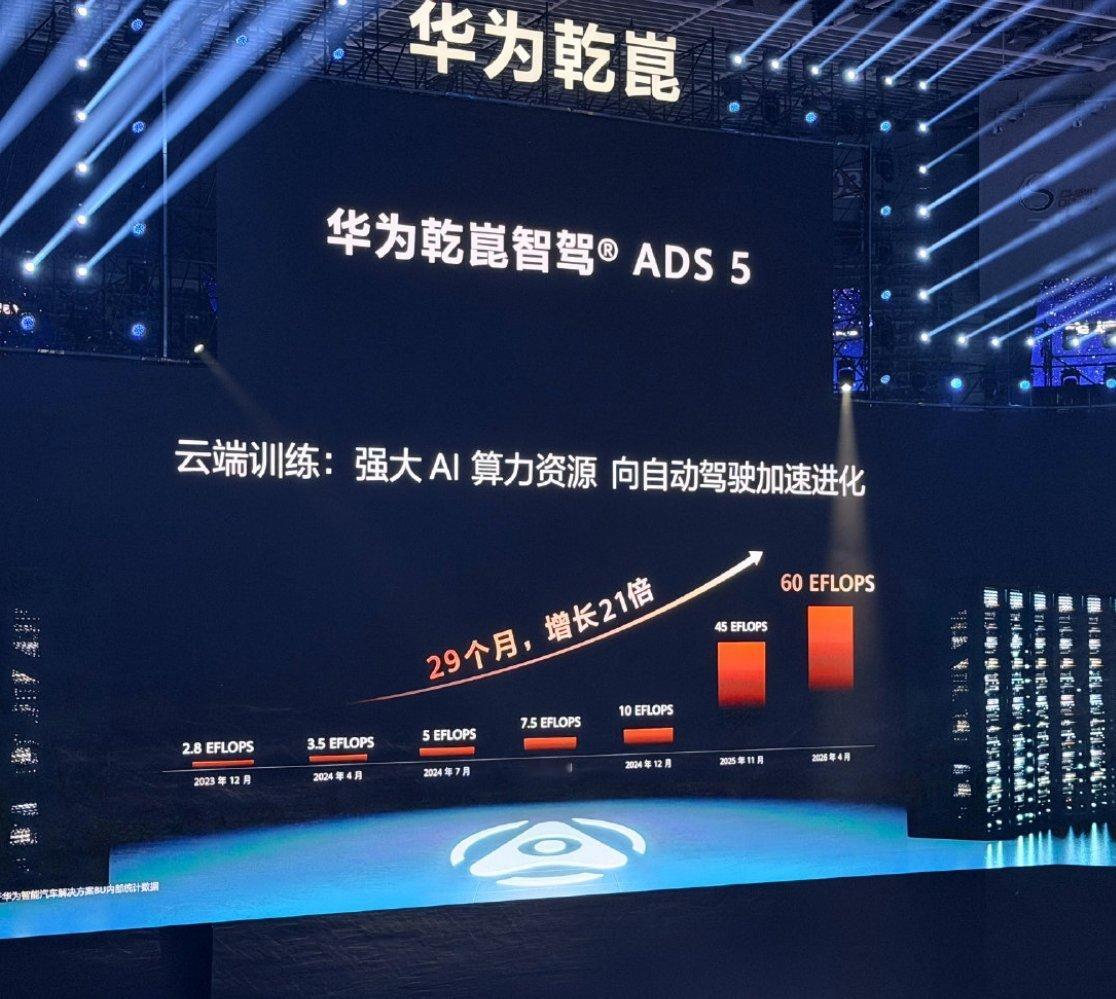 华为乾崑ADS 5 来了，目前华为在云端的算力达到60EFLOPS，29 个月投