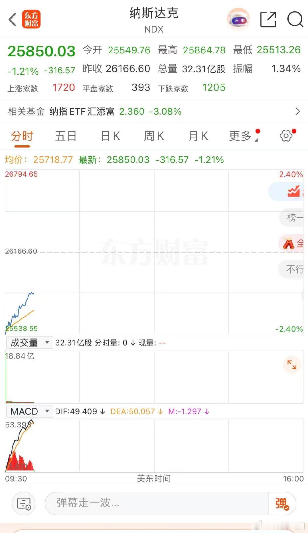 【纳指大跌2.36%】 6月23日，美股三大指数开盘涨跌不一，纳指跌2.36%，