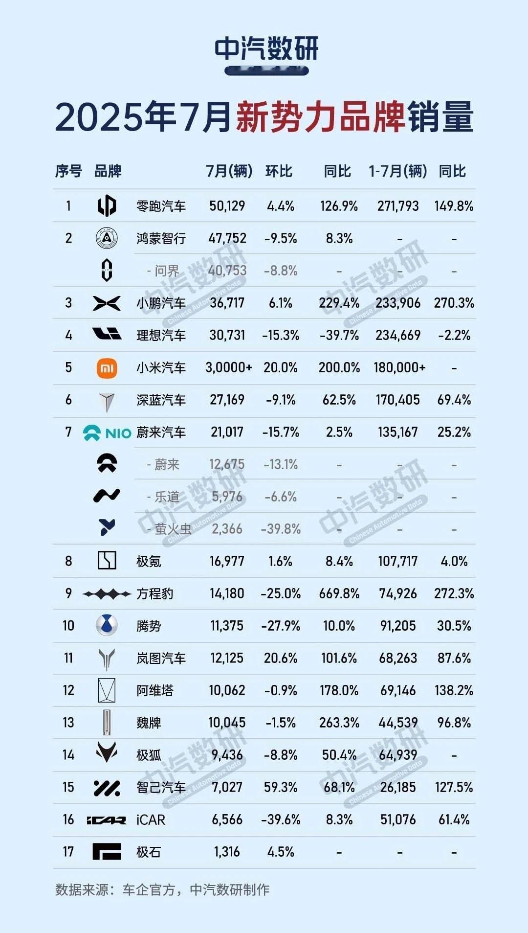 理想汽车七月负增长到底是为何？为什么到了七月理想的增长不像去年那样迅速了呢？去年