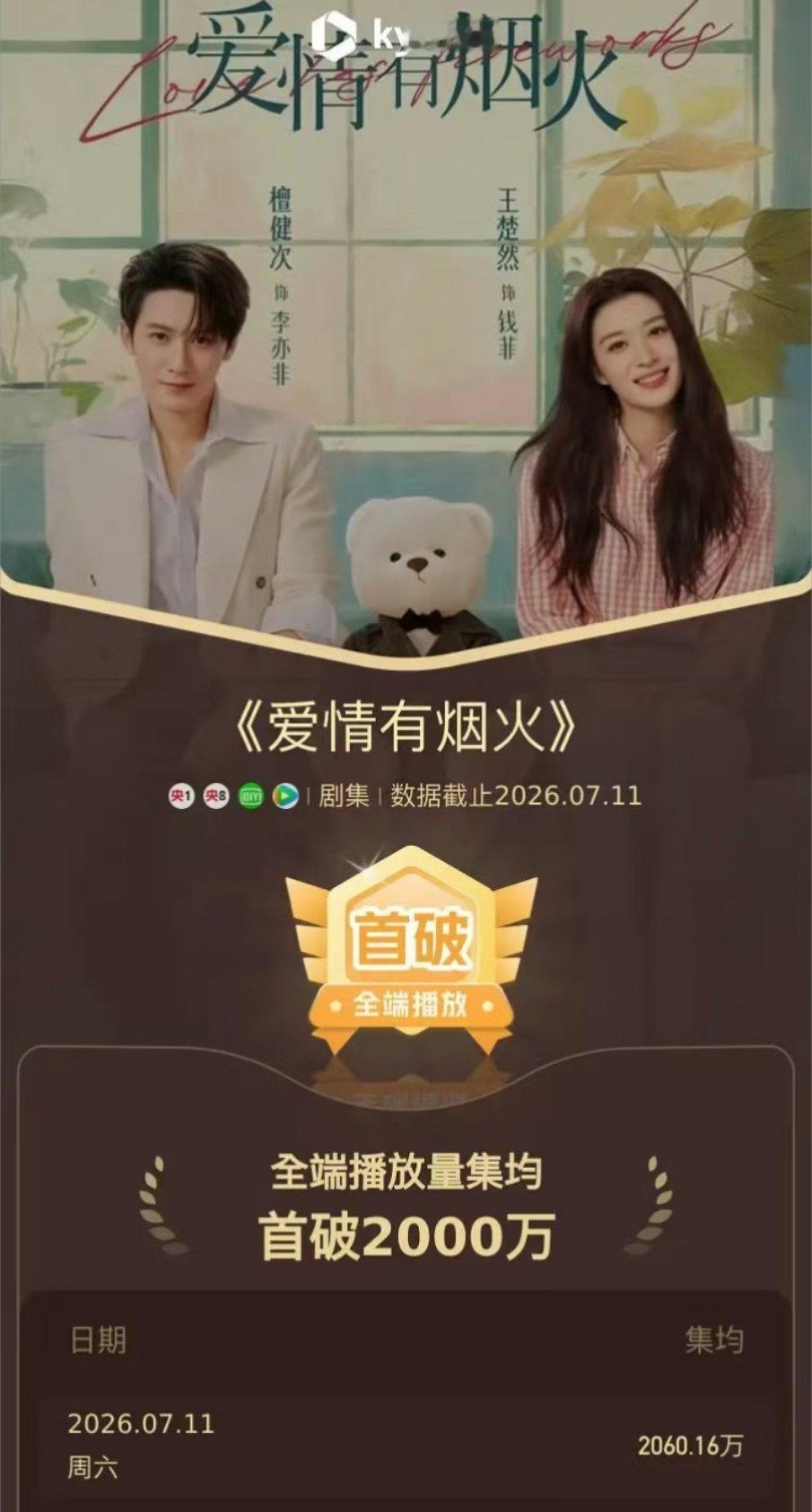 电视剧爱情有烟火 恭喜🎉檀健次《爱情有烟火》全端破播放量均集首破2000万！檀