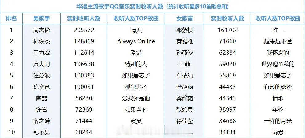 男歌手怎么没点新面孔，女歌手好歹有00后，周杰伦这么多年过去了，依旧断层第一，下