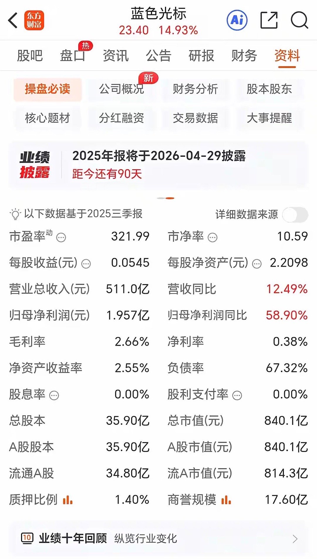 蓝色光标昨晚公布的业绩预告绝还是有问题！前三季报盈利已经是1.96亿，而今天晚上