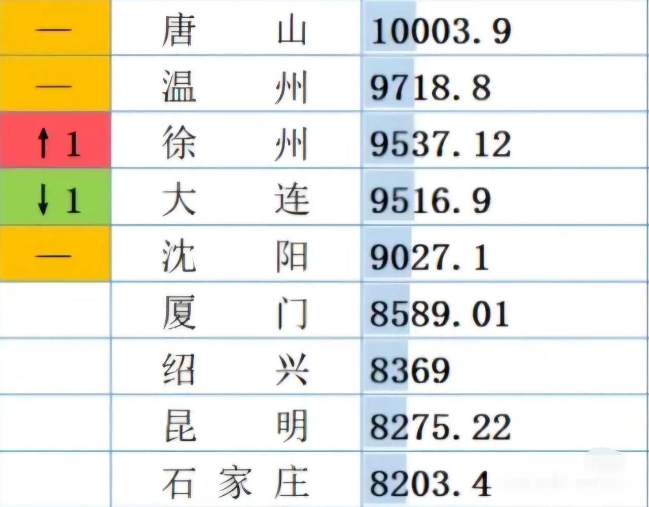 2025年谁会率先破万亿呢？