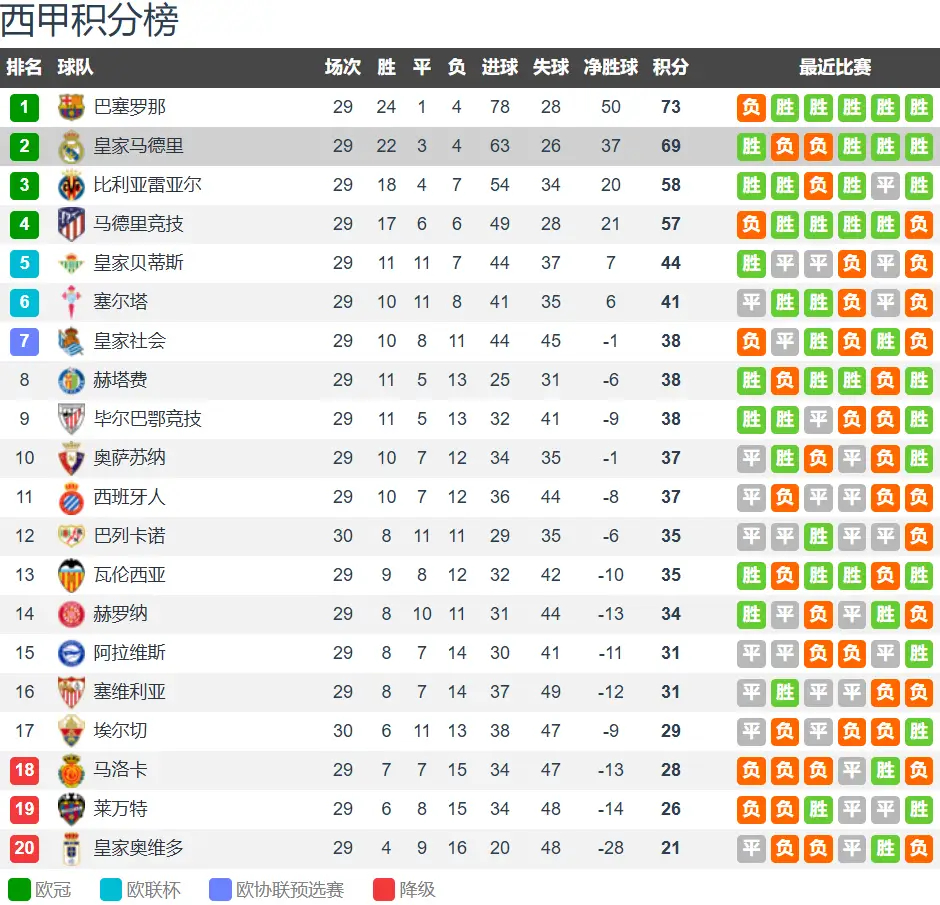 CCTV5直播马洛卡vs皇马：皇马分心欧冠战拜仁 门将+队长缺席北京时间4月4日