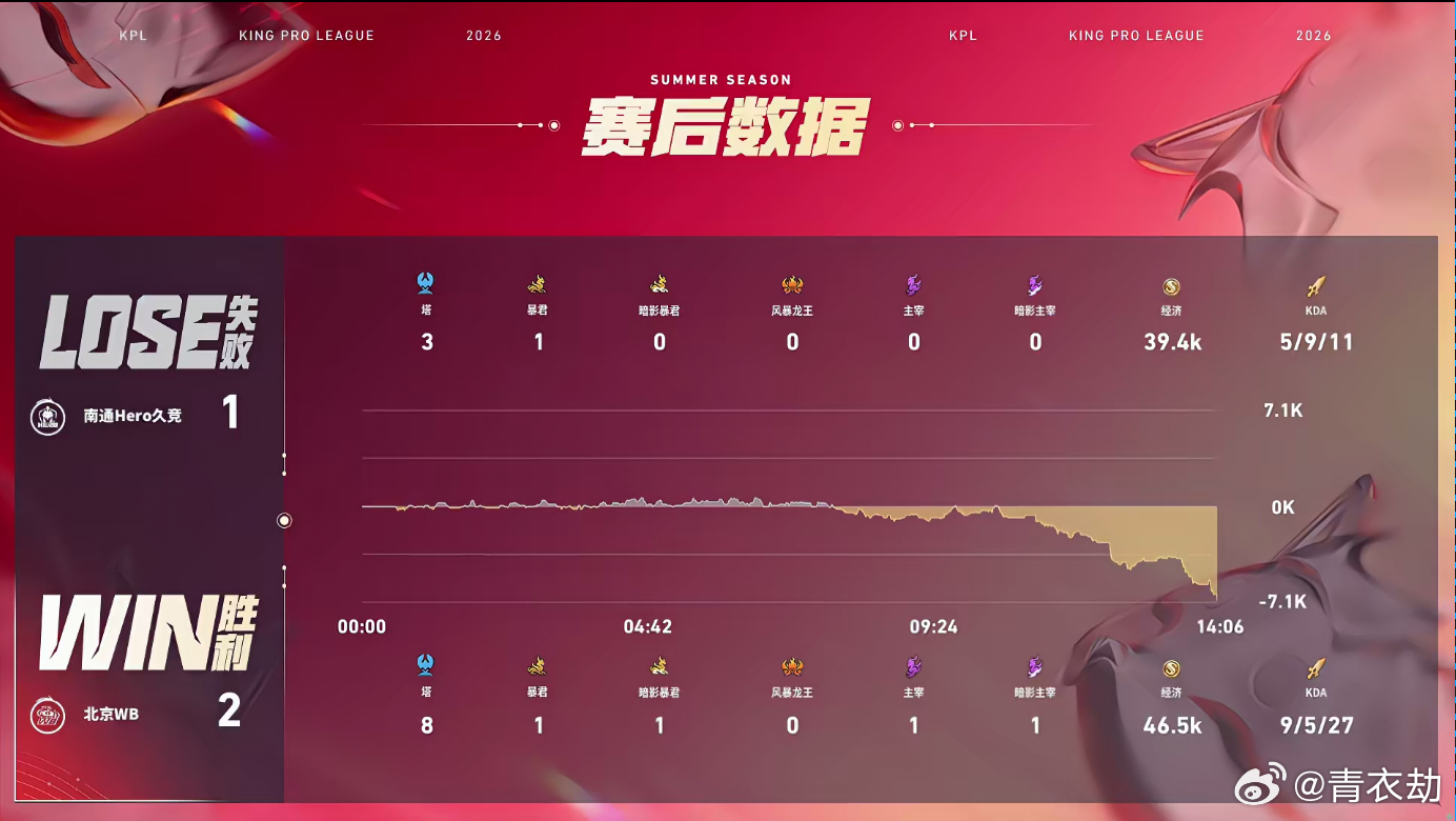 梓墨的狂铁Hero对战WB梓墨狂铁太有实力啦~32.8%承伤占比的狂铁谁敢靠近 