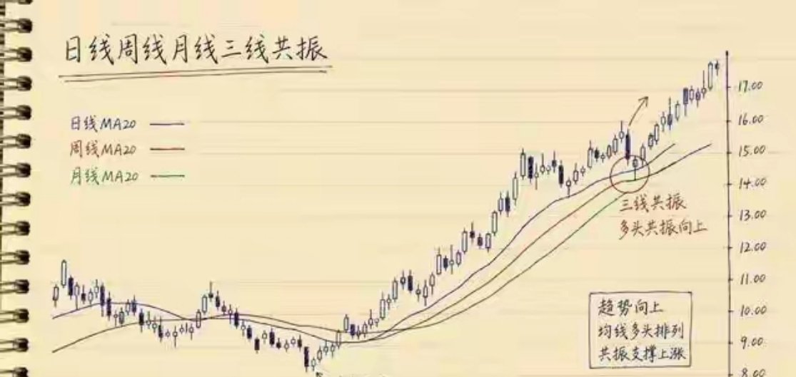 月线不抬头打死不碰，周线不突破绝不出手，日线不回踩坚决不进你打开行情软件的第一个