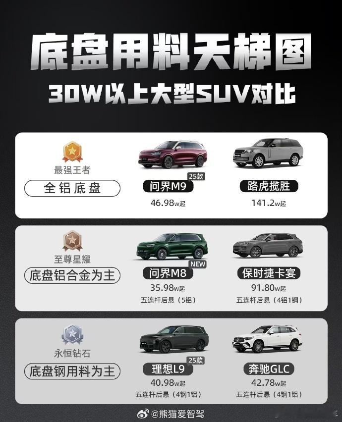 这个底盘用料就很清晰了，这下知道问界的参照物了吧 ​​​
