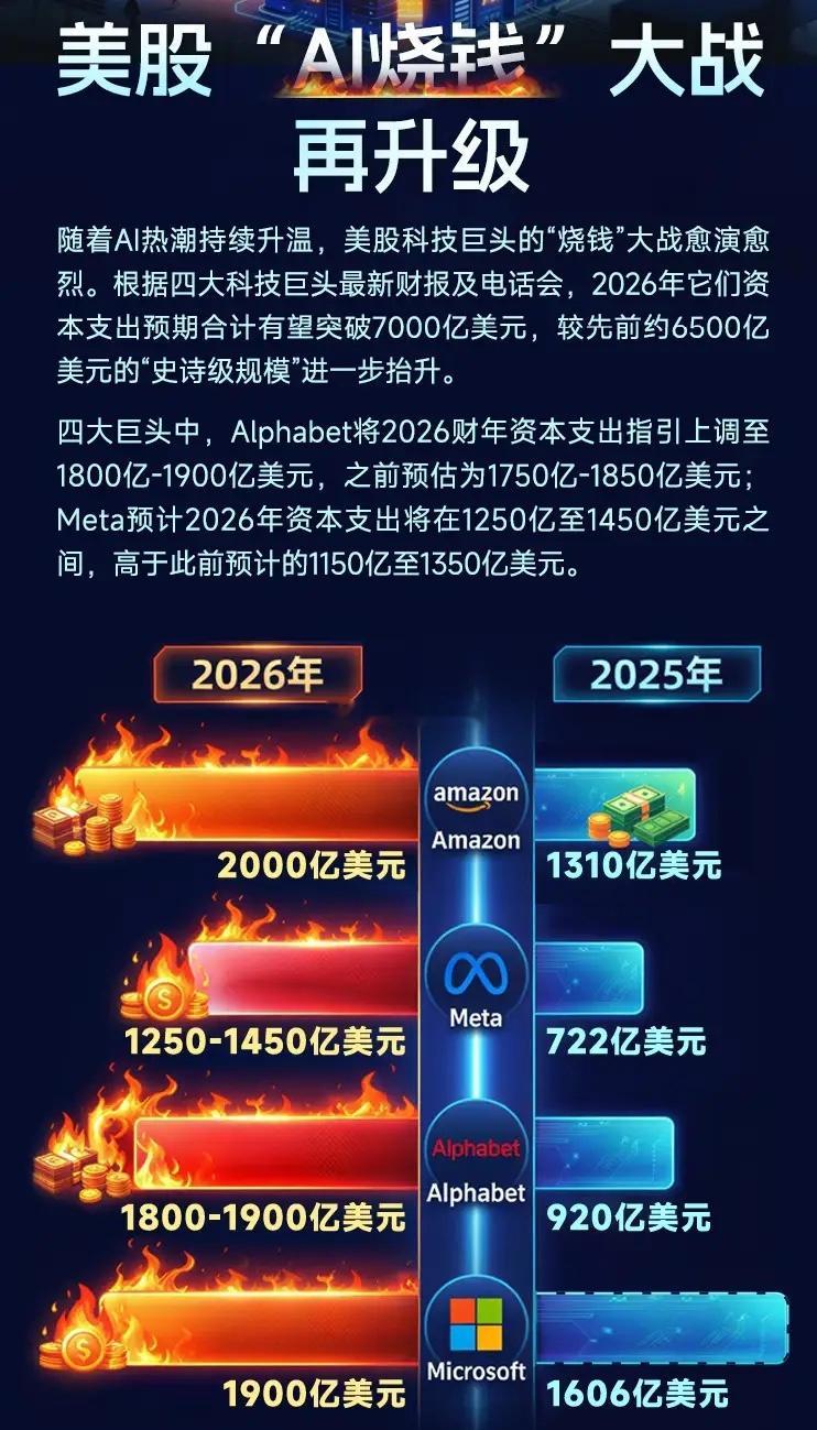 今天市场全靠美股科技四巨头烧钱大战拉动，芯片半导体涨5%以上，其他方向表现真的很
