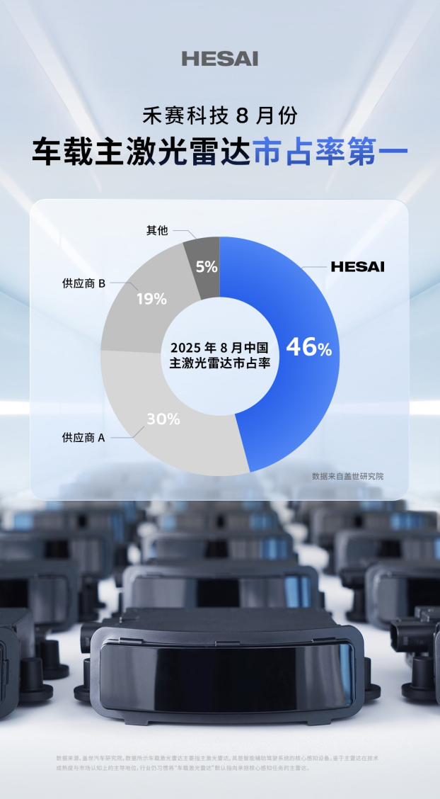 禾赛激光雷达装机量连续 7 个月行业第一。今年截至 8 月，禾赛激光雷达装机量累