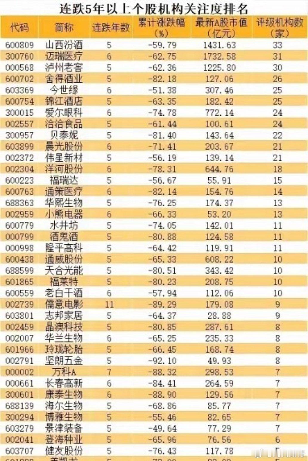 A股连跌5年股曝光当年白酒一个劲抱团拉升，至今没明白逻辑在哪。短短三五年，人的生