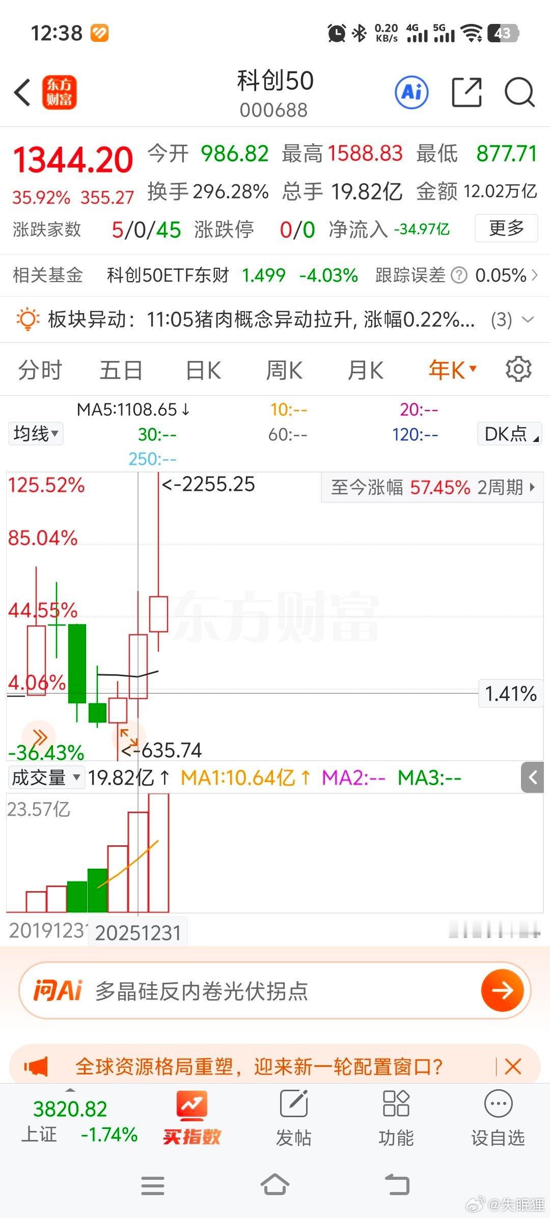 科创50即使这么跌，今年还红16个点呢，得再跌60%才能回到两年前的636。 ​