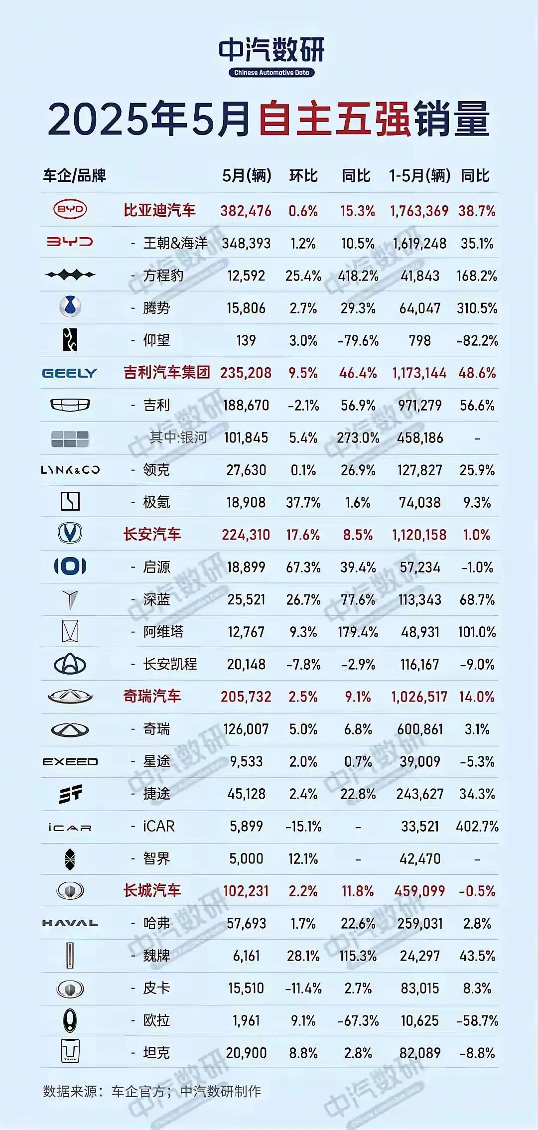 自主五强格局，比亚迪、吉利、奇瑞、长城、长安。
那些靠合资车续命的企业，包括一汽