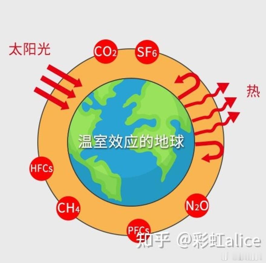 彭晓勇说《温室气体是全球变暖的元凶》温室气体的来源和种类：1、二氧化碳 (CO₂