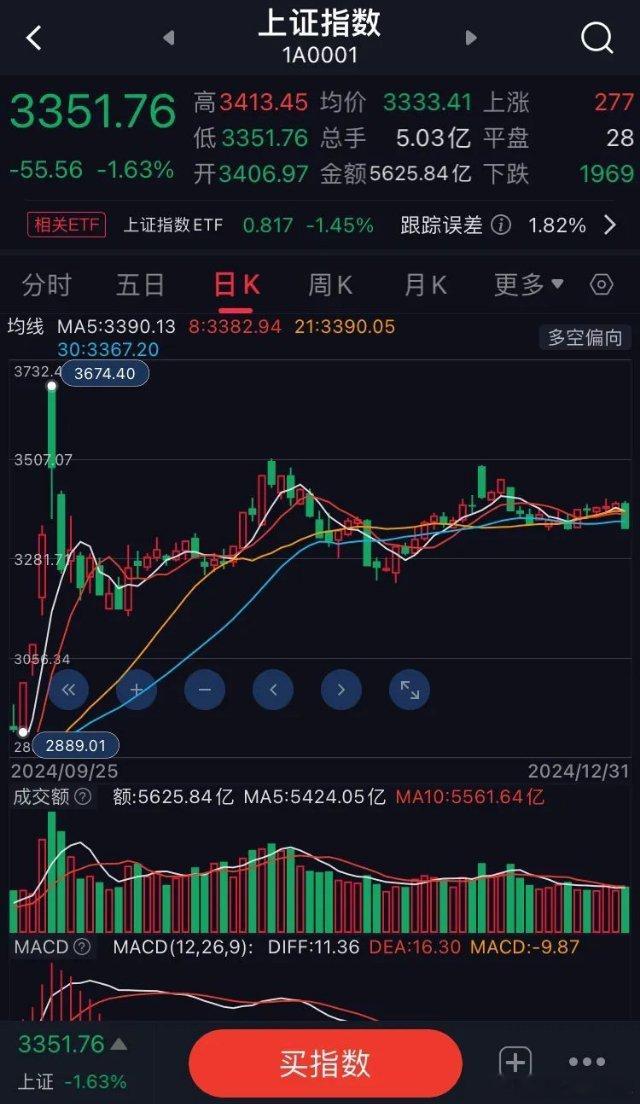 大盘预测：昨天大盘收在3351.76点，距离近期低点3351.26点（12月23
