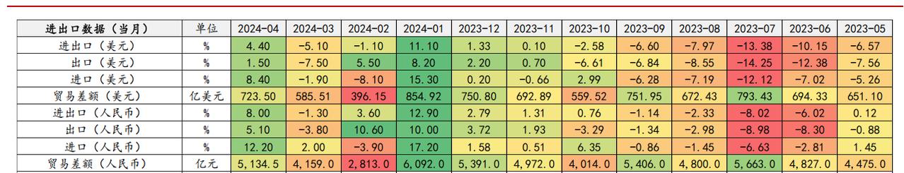 2024.5.9 沙弥手记 ①
 
今天三大股指收红源于早盘的出口数据：
202