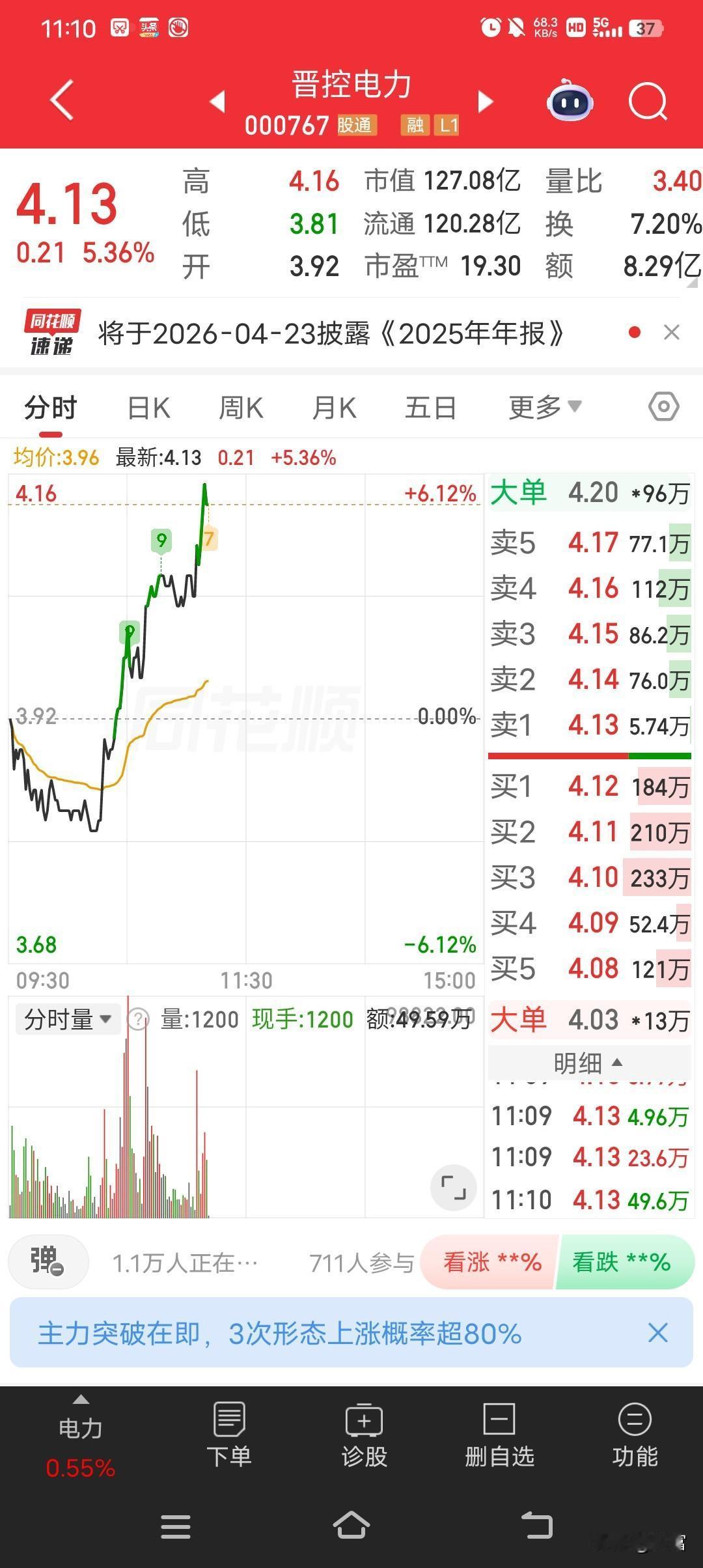晋控电力最近走势真挺强，最新价4.13元。这公司1993年成立，97年上市，代码