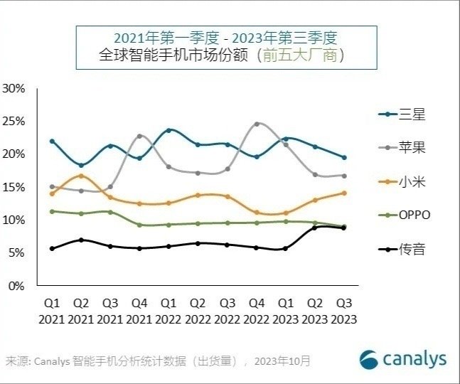 其实不难预测，国产机确实在迎面走上风路，小米目前占到全球第三出货量的位置也能看出
