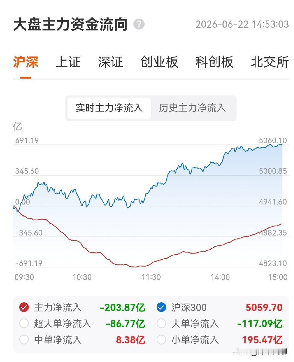 今天的A股，像一场精心策划的“狂欢”——指数创了新高，成交量历史第二，券商ETF