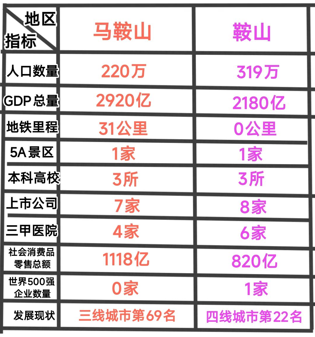 今天上午10点马鞍山终于开通了地铁，远在千里之外的辽宁省鞍山市看到这种场景内心真