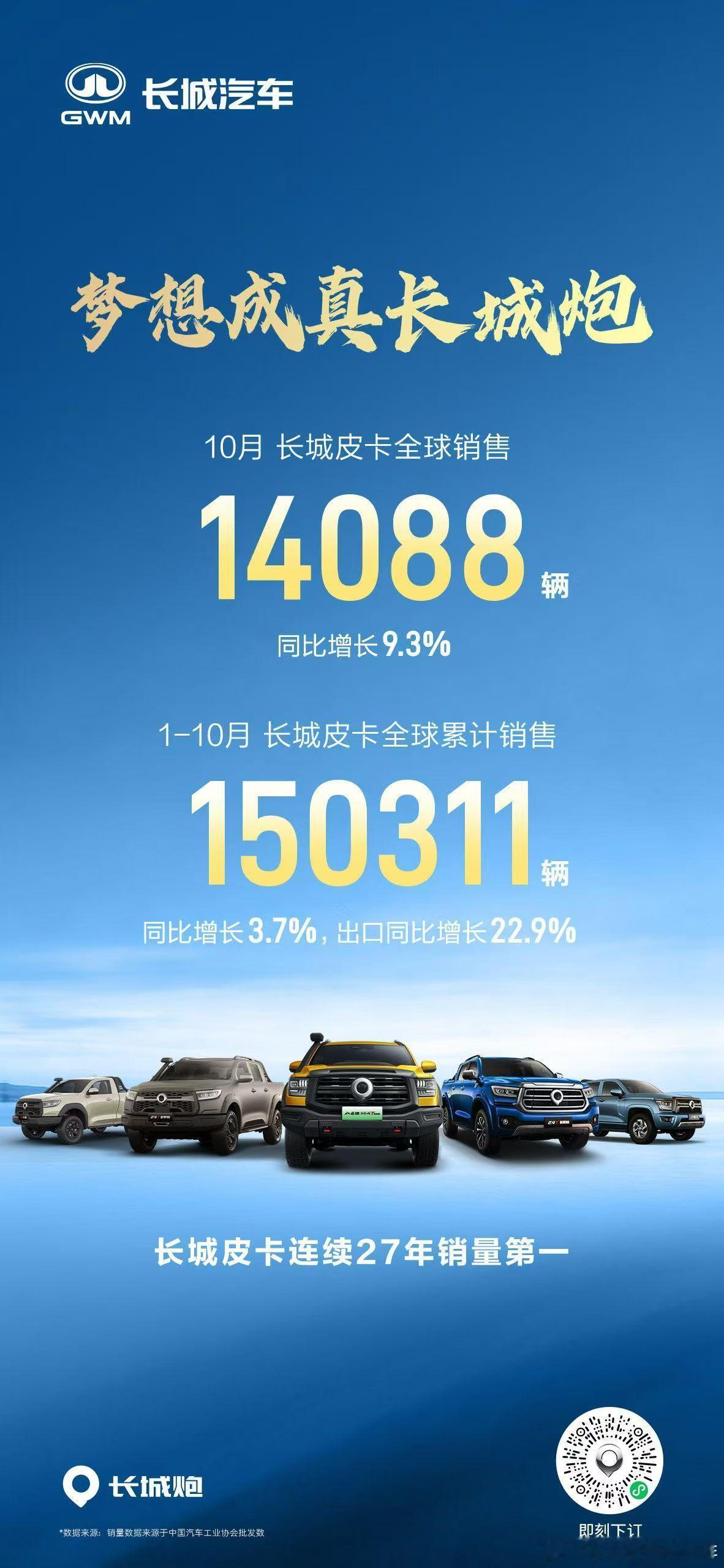1-10月长城皮卡全球累计销售超15万辆，同比增长3.7%，海外同比增长22.9