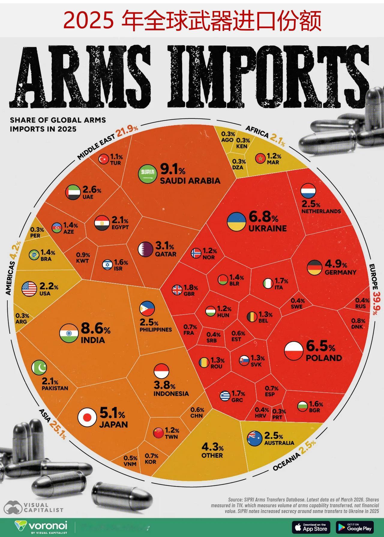 盘点2025年全球最大武器进口国：中东与亚洲领跑，欧洲快速扩张，多国广泛参与
