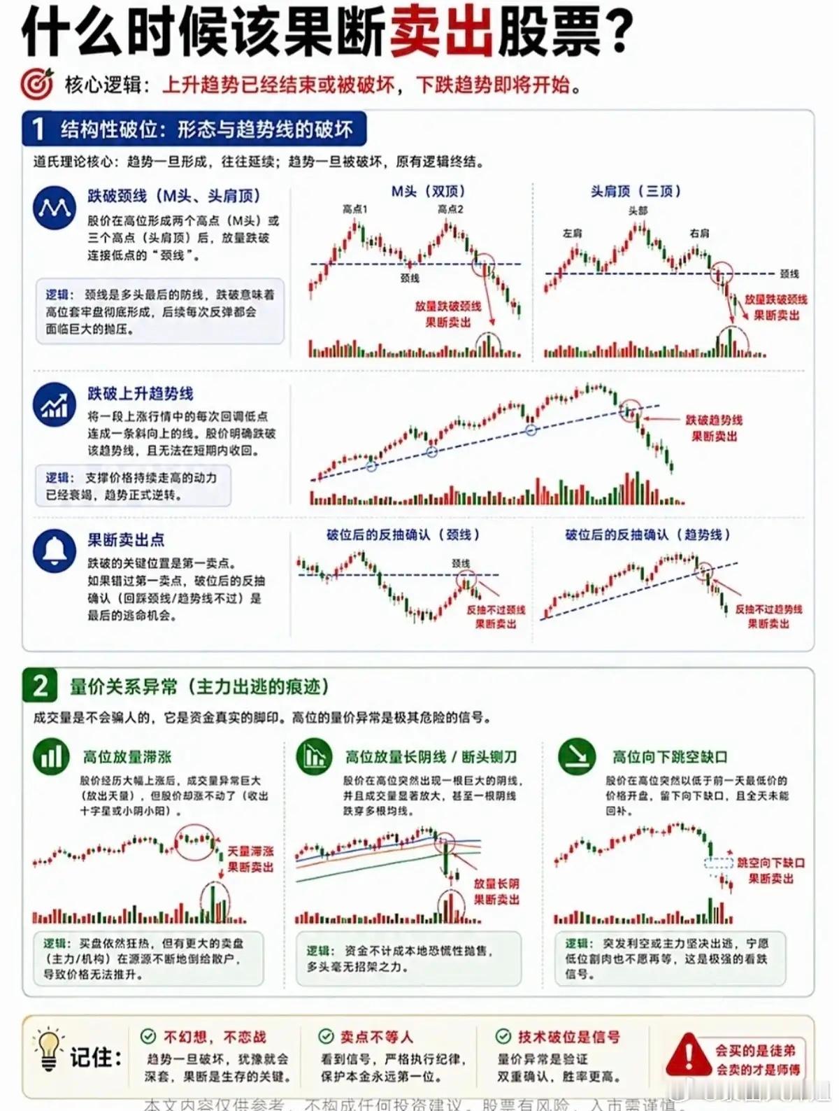玩股票，会买是徒弟会卖才是师傅！股票卖出信号看懂少踩大坑炒股最难的不是买入，而是