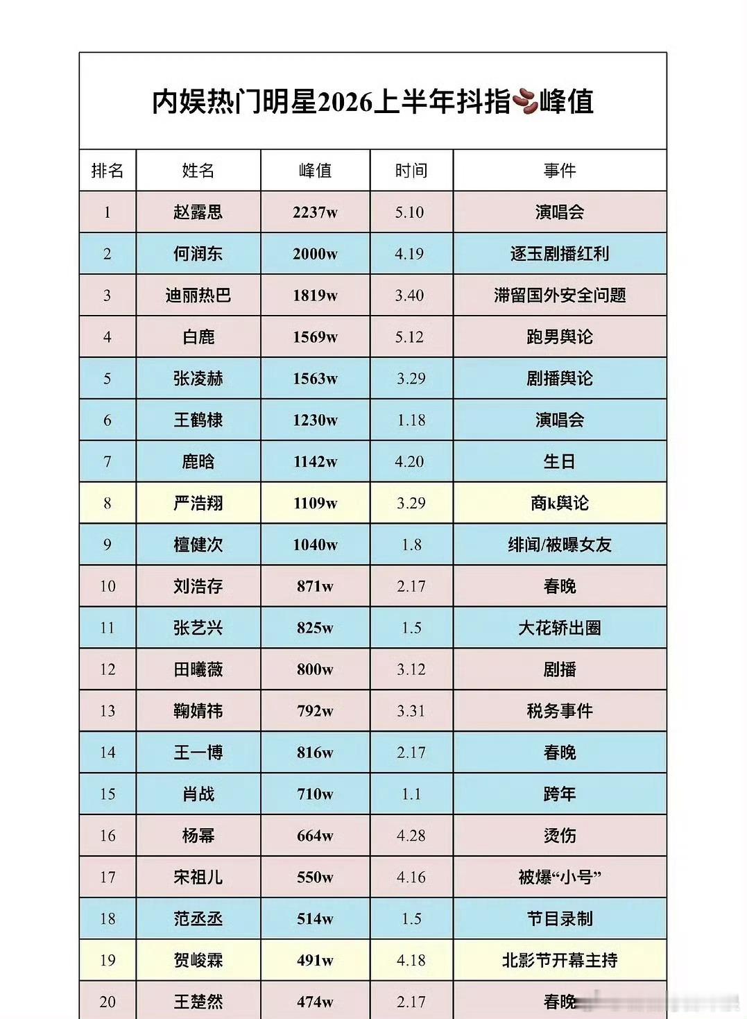 内娱上半年抖指峰值排名：女明星top5：赵露思、迪丽热巴、白鹿、田曦薇、鞠婧祎;