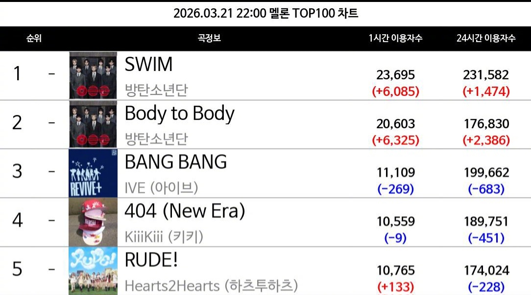 【Theqoo】今日BTS回归结束后，Melon使用者数量大幅增加防弹少年团