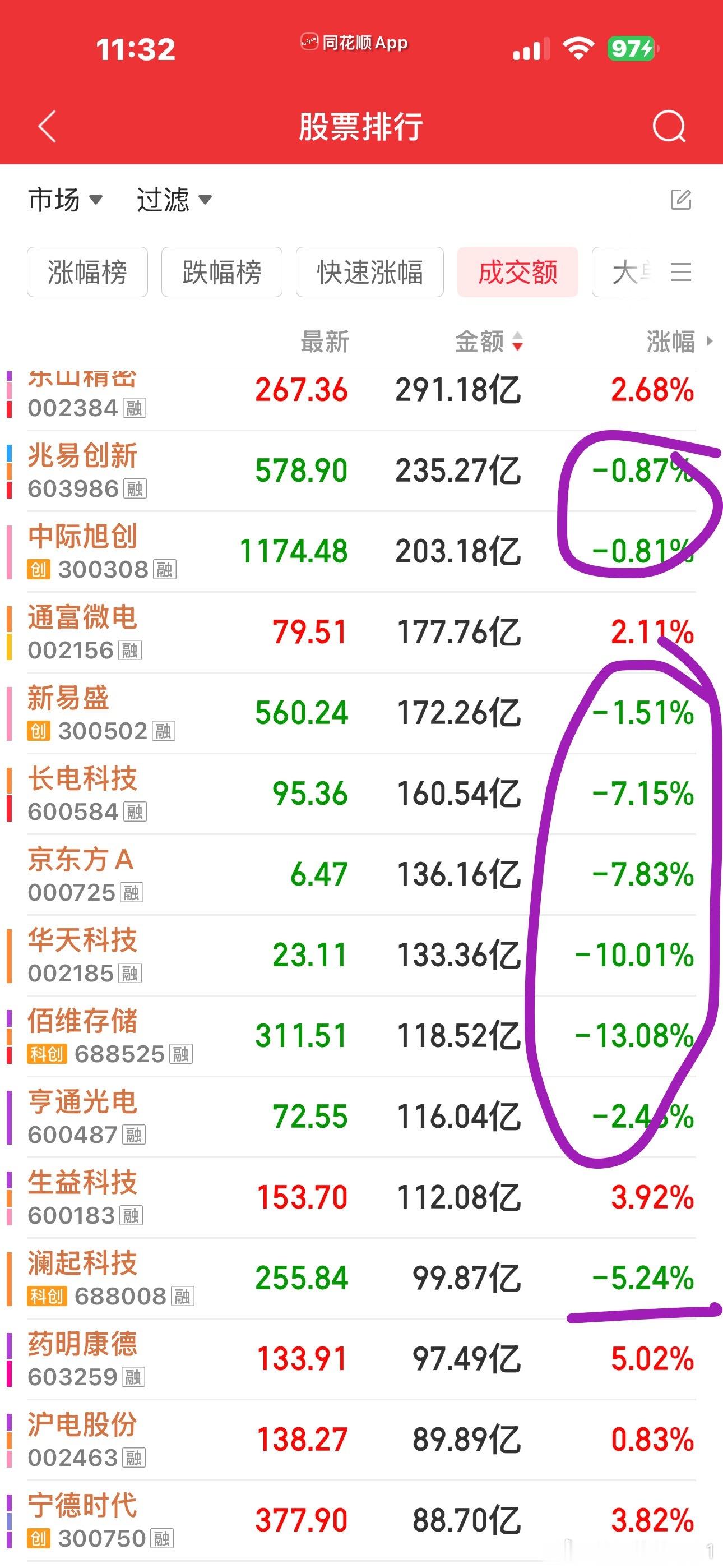今天科创半导体渣男的走势太伤人气了