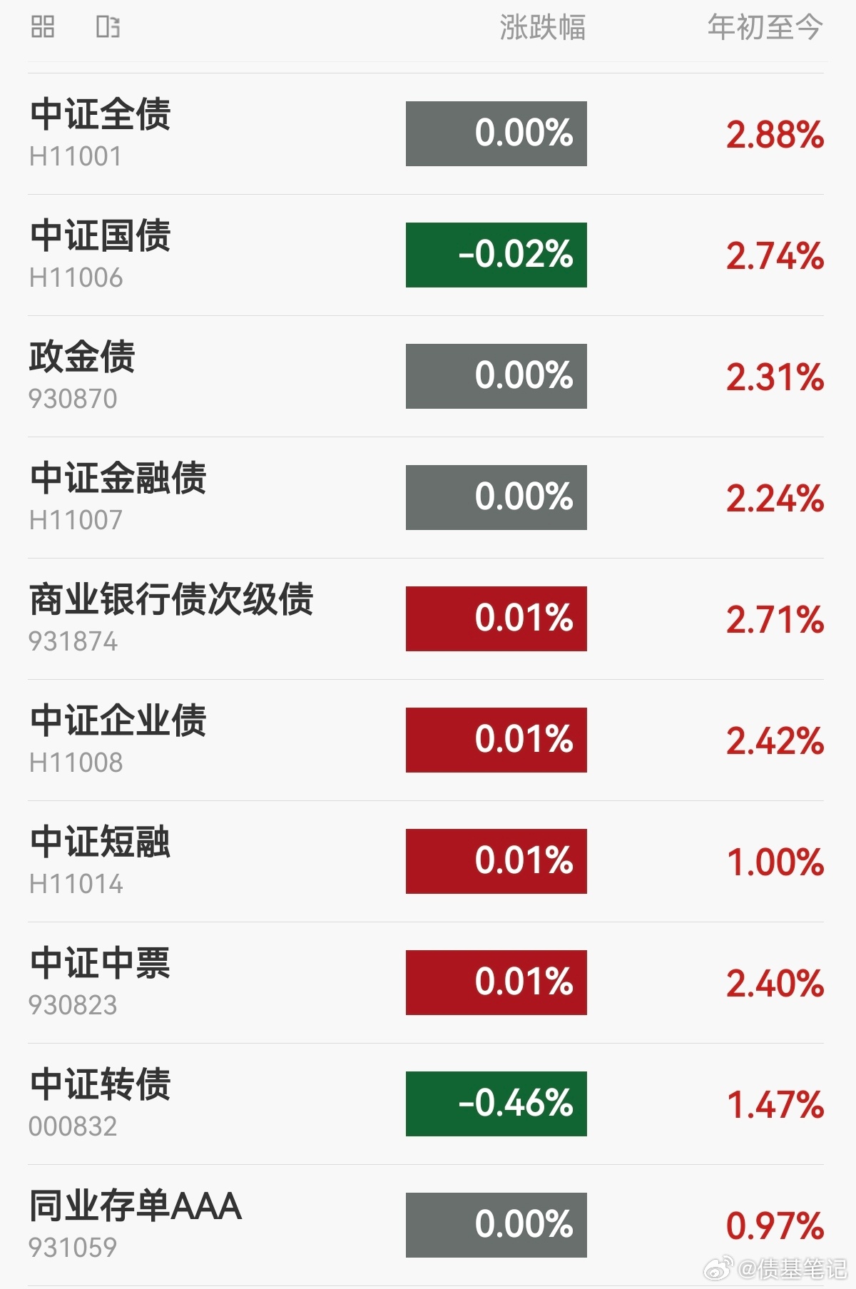 【今日债市】20260812，中证全债指数收平，10年国债活跃券收益率1.694