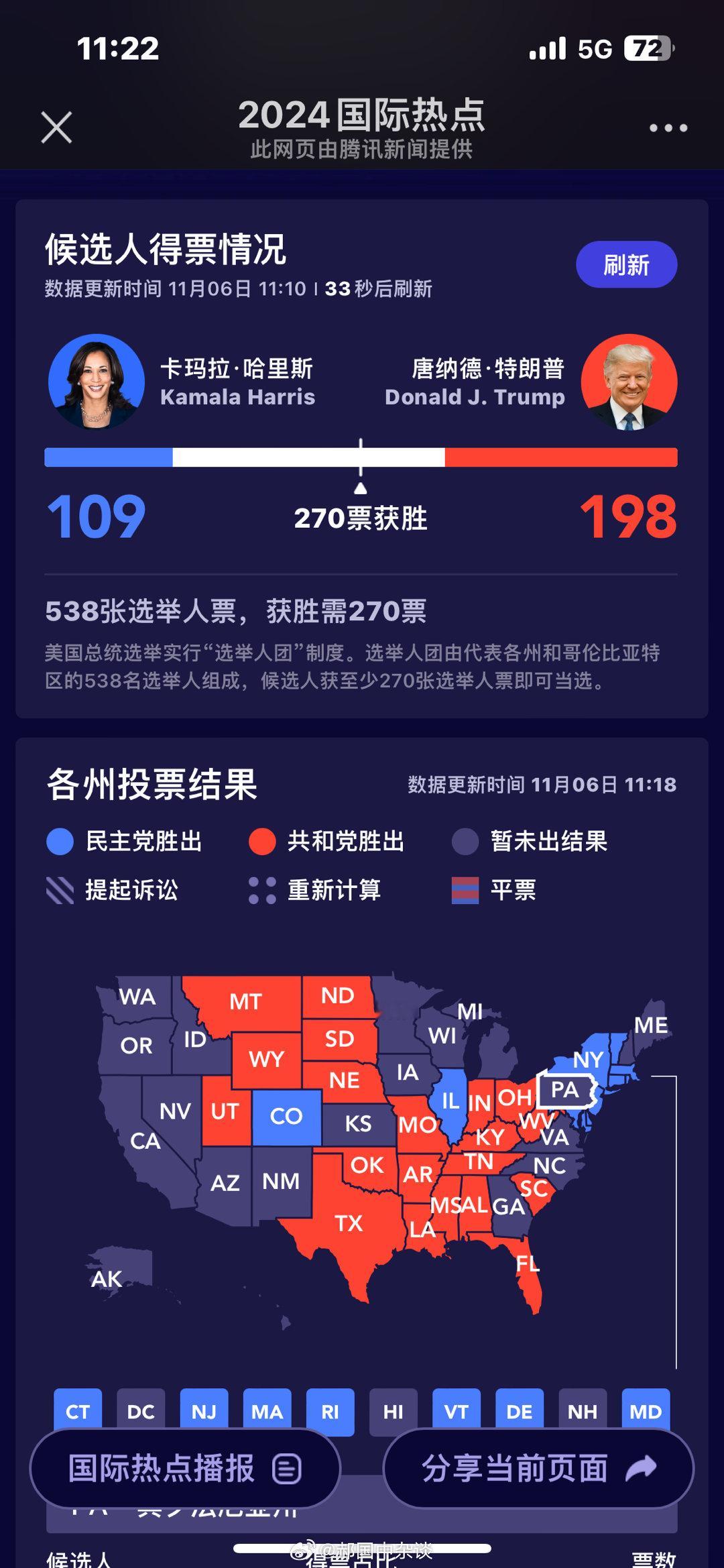 现正在计票，按这种形势下去，哈里斯及民主党危险了！ ​​​