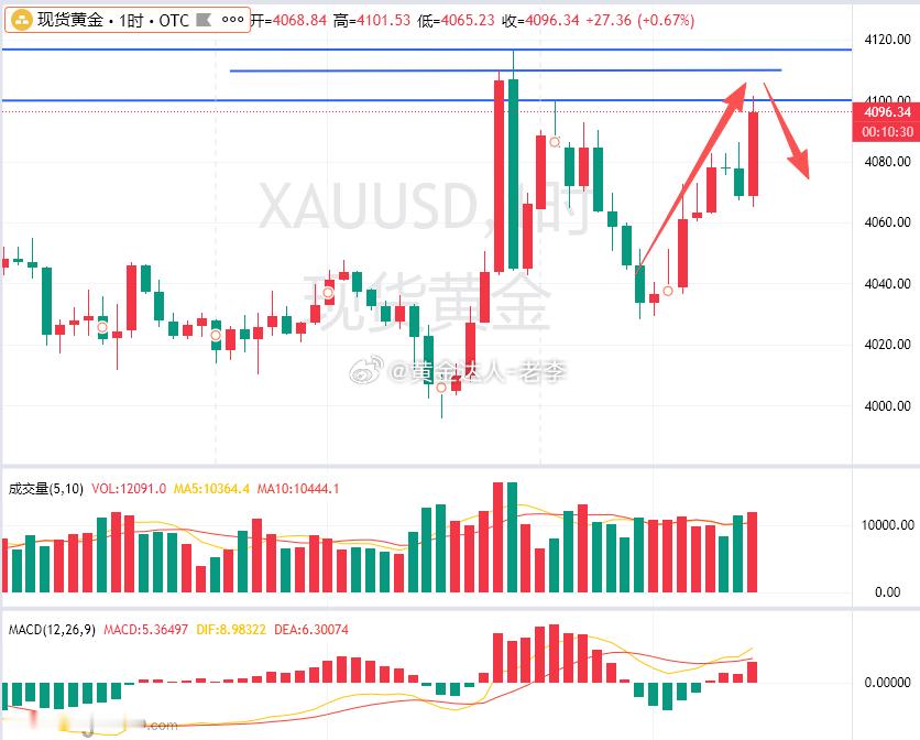 上方4100关口守不住，后续关注上方4105-4010参考进空！止损就给4117