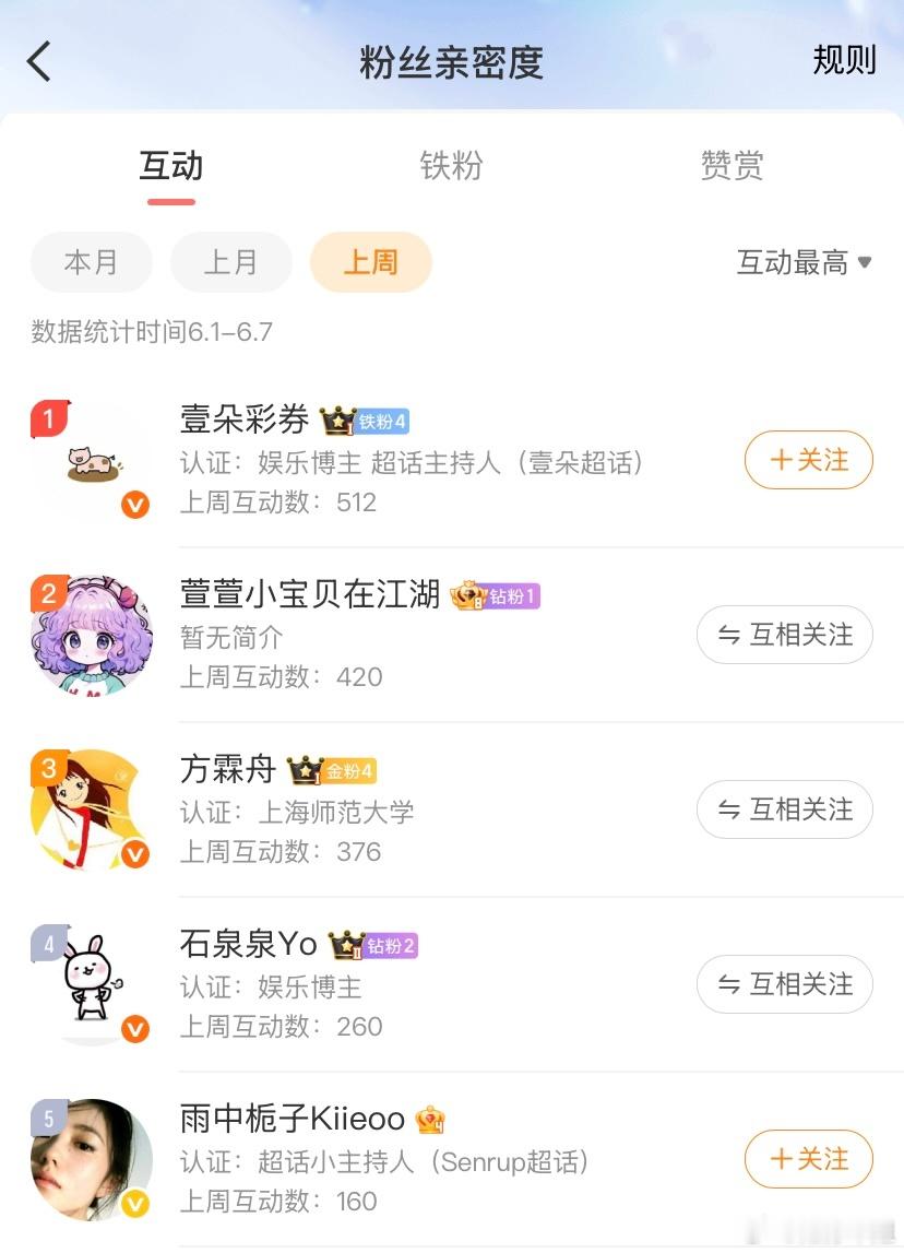 上周的榜一是祝贺！这是第三次还是第四次拿到榜一了。 